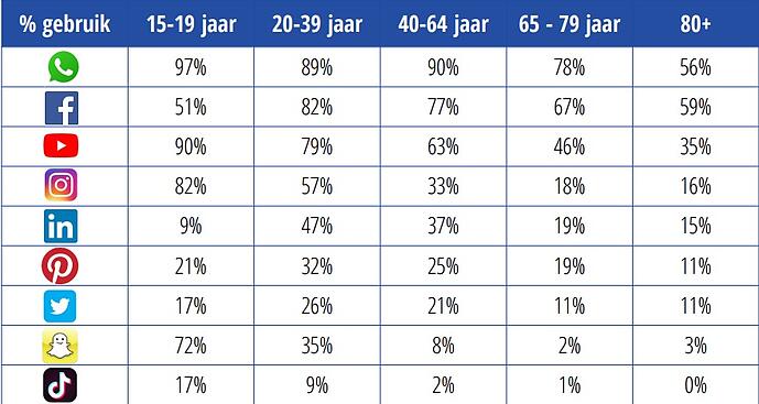 Nationaal Makelaaars Onderzoek totaal gebruik